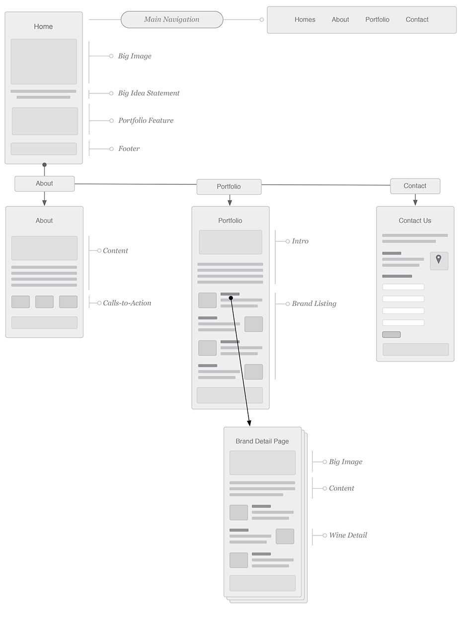 4Front Imports Information Architecture and User Experience Flow