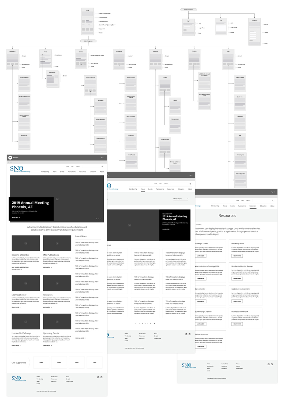 Information Architecture and wireframes for Society for Neuro-Oncology